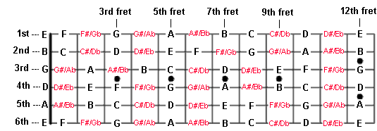 How to memorize the notes on a Guitar Fretboard: Complete guide with exercises - natural notes