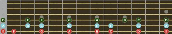 How to memorize the notes on a Guitar Fretboard: Complete guide with exercises -  open string up to the 12th fret