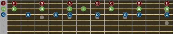 How to memorize the notes on a Guitar Fretboard: Complete guide with exercises - open string up to the 12th fret.