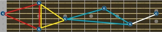 How to memorize the notes on a Guitar Fretboard: Complete guide with exercises - spatial awareness