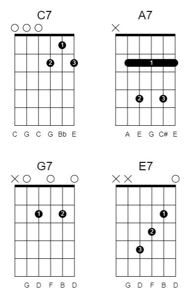 Ultimate guide to Drop C Tuning -Seventh chords in drop c tuning