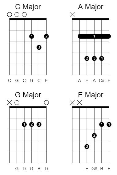 Ultimate guide to Drop C Tuning - Major chords in drop c tuning