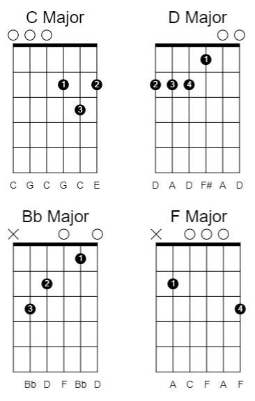 Ultimate guide to Drop C Tuning - Open chords in drop c tuning
