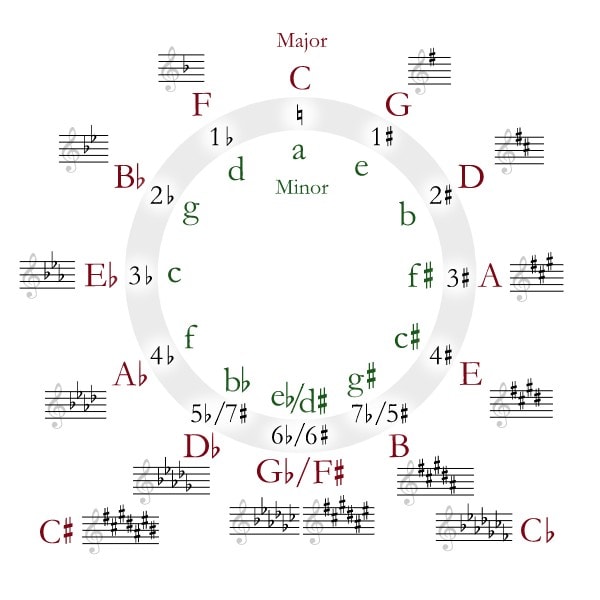 Find The Key Of A Song - the circle of fifths