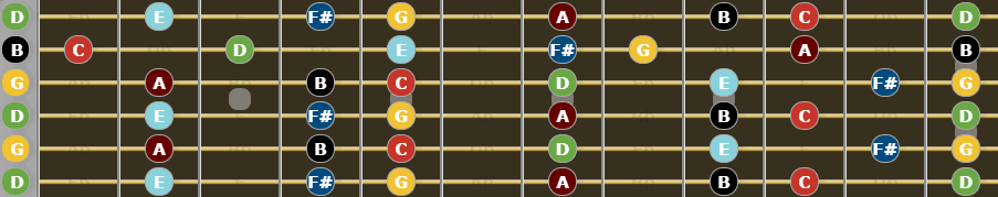 Ultimate Guide to Open G Tuning - G Major Scale
