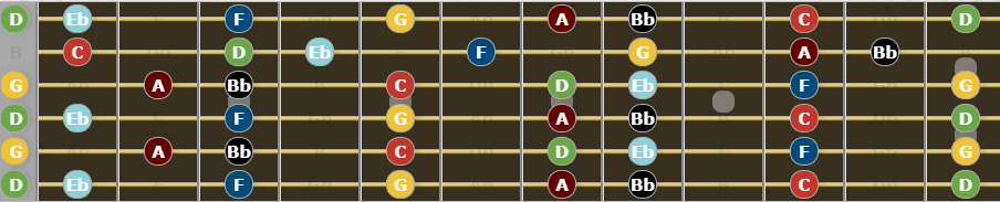 Ultimate Guide to Open G Tuning - G Natural Minor Scale