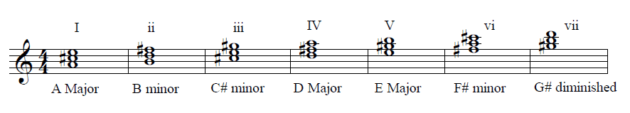 Chords in the key of A Major - certain key