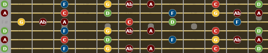 Guide to Open D tuning - D Minor Blues Scale