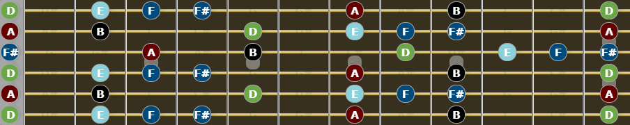 Guide to Open D tuning - D Major Blues Scale