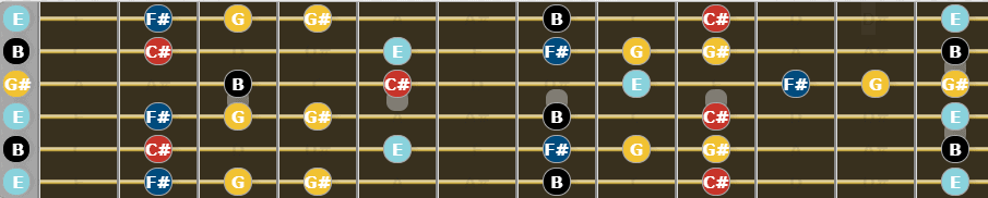 Open E Tuning - E Major Blues Scale