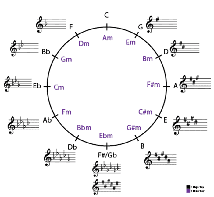 The Circle of Fifths for guitarists at a glance 
