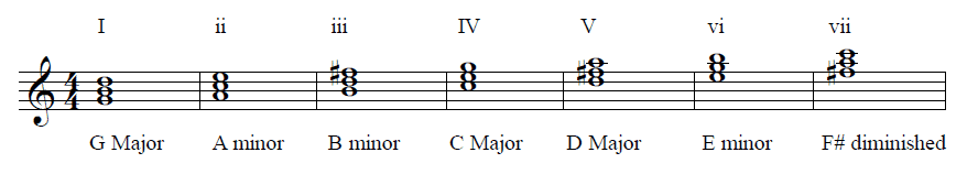 Chords in the key of G Major - Major Scale