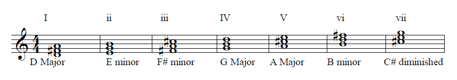 Chords in the key of D Major - Major Scale