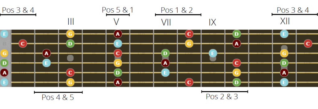 Minor Pentatonic Scale - Connecting all the minor pentatonic shapes