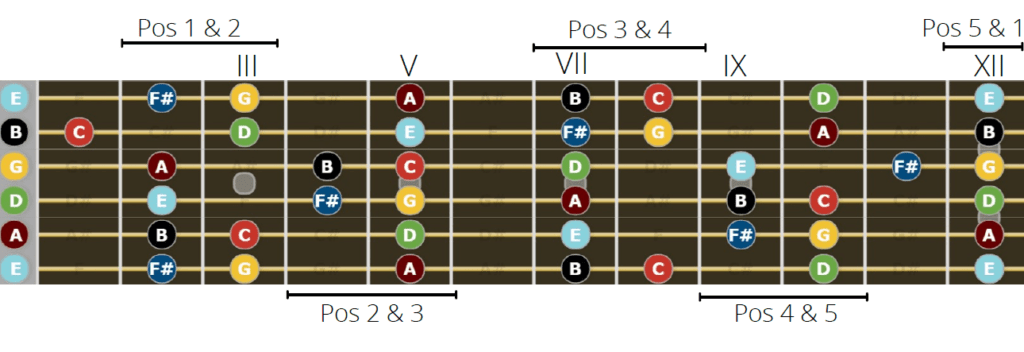 E Minor Scale - Connecting the E natural minor shapes