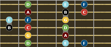 Major Scale for Guitarists - Position 5