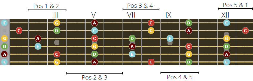 Major Pentatonic Scale - Connecting the Enclosures