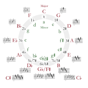Understanding a Chord Key Chart - Circle of Fifths
