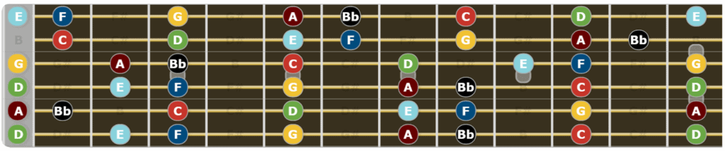 A Complete Guide to Drop D Tuning - D Natural Minor Scale