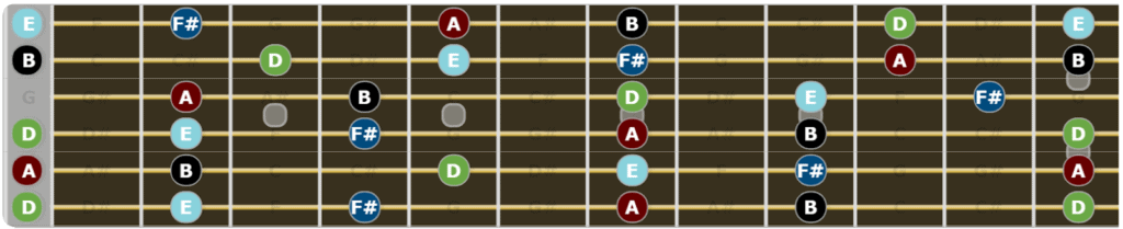 A Complete Guide to Drop D Tuning - D Major Pentatonic Scale