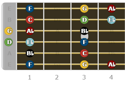 A Complete Guide to the C Minor Scale - C natural minor