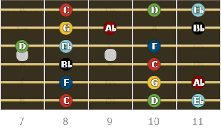 A Complete Guide to the C Minor Scale - Position 4, 7th and 11th frets