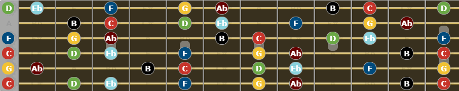 Ultimate guide to Drop C Tuning - C Harmonic Minor Scale