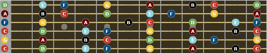 Ultimate guide to Drop C Tuning - C Major Scale