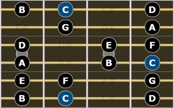 Complete Guide to Scales for Guitarists - Major Scale or Ionian Mode