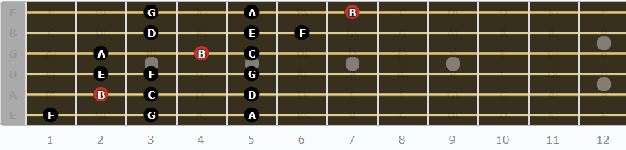 The Locrian Mode for Guitarists - Fifth Pattern