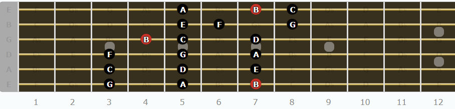 The Locrian Mode for Guitarists - Sixth Pattern