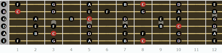 The Ionian Mode for Guitarists - Fretboard Diagram