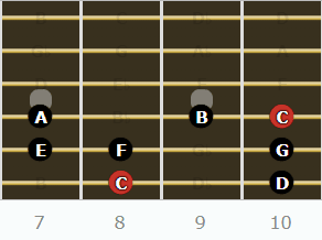 The Ionian Mode for Guitarists - Root on 6th String (8th Fret)