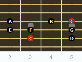The Ionian Mode for Guitarists - Root on 5th String (3rd Fret)