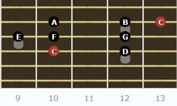 The Ionian Mode for Guitarists - Root on 4th String (10 Fret)