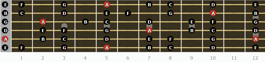 The Aeolian Mode for Guitarists -  Fretboard Diagram