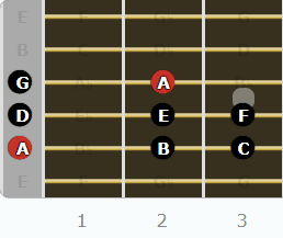 The Aeolian Mode for Guitarists - Root on 5th String (Open String or 12th Fret)