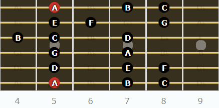 The Aeolian Mode for Guitarists - A Aeolian 2 Octave Pattern #1