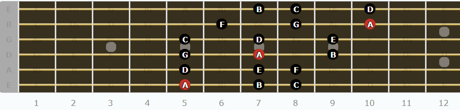 The Aeolian Mode for Guitarists - First Pattern