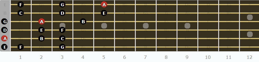 The Aeolian Mode for Guitarists - Fifth Pattern