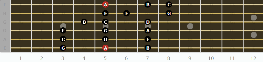 The Aeolian Mode for Guitarists - Seventh Pattern