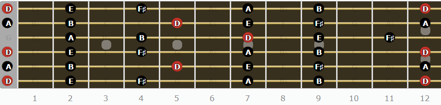 A Complete Guide to DADGAD Tuning - D Major Pentatonic Scale