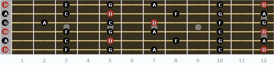 A Complete Guide to DADGAD Tuning - D Minor Pentatonic Scale