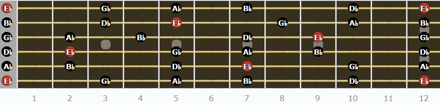 A Complete Guide to Eb Tuning - Eb Minor Pentatonic Scale