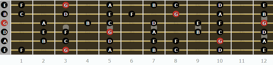 The Mixolydian Mode for Guitarists -  Fretboard Diagrams