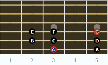 The Mixolydian Mode for Guitarists -  Root on 6th String (3rd Fret)