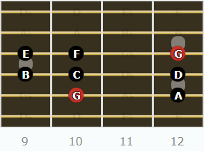 The Mixolydian Mode for Guitarists - Root on 5th String (10th Fret)