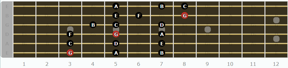 The Mixolydian Mode for Guitarists - First Pattern