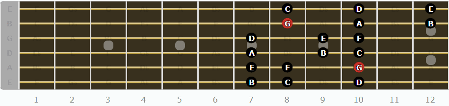 The Mixolydian Mode for Guitarists - Third Pattern