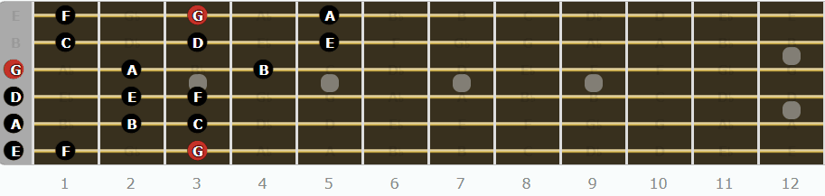 The Mixolydian Mode for Guitarists - Sixth Pattern